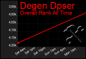 Total Graph of Degen Dpser