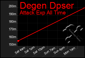 Total Graph of Degen Dpser