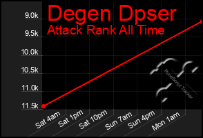 Total Graph of Degen Dpser