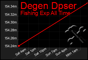 Total Graph of Degen Dpser