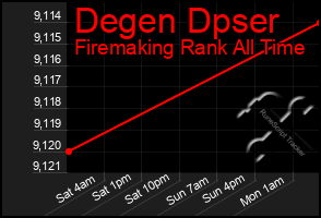 Total Graph of Degen Dpser