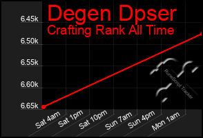 Total Graph of Degen Dpser