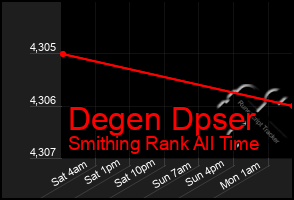 Total Graph of Degen Dpser