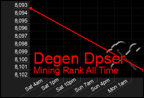 Total Graph of Degen Dpser