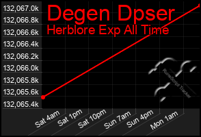 Total Graph of Degen Dpser