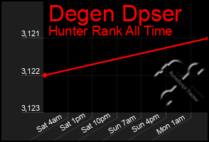 Total Graph of Degen Dpser