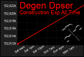 Total Graph of Degen Dpser