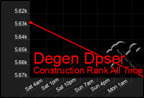 Total Graph of Degen Dpser