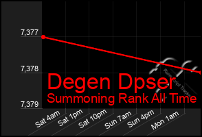 Total Graph of Degen Dpser