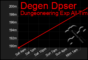 Total Graph of Degen Dpser