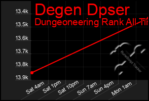 Total Graph of Degen Dpser