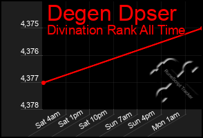 Total Graph of Degen Dpser