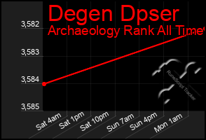 Total Graph of Degen Dpser