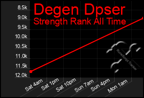 Total Graph of Degen Dpser