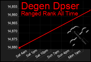 Total Graph of Degen Dpser