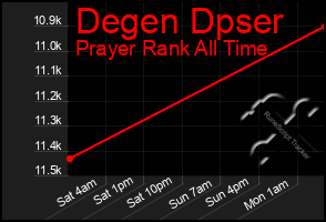 Total Graph of Degen Dpser