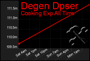 Total Graph of Degen Dpser