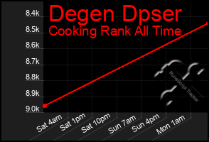 Total Graph of Degen Dpser