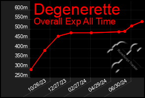 Total Graph of Degenerette