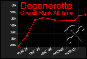 Total Graph of Degenerette