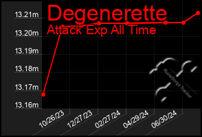 Total Graph of Degenerette