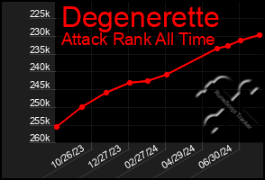 Total Graph of Degenerette