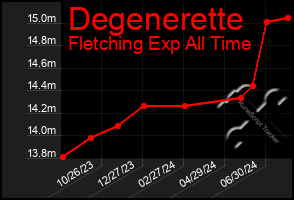 Total Graph of Degenerette