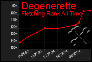 Total Graph of Degenerette