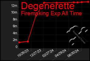 Total Graph of Degenerette