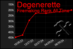 Total Graph of Degenerette