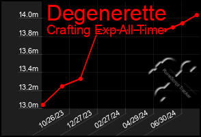 Total Graph of Degenerette