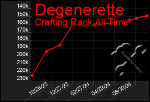 Total Graph of Degenerette