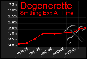 Total Graph of Degenerette