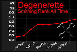 Total Graph of Degenerette