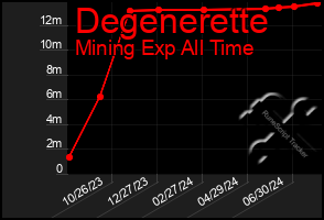 Total Graph of Degenerette