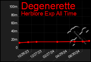 Total Graph of Degenerette