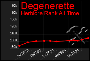 Total Graph of Degenerette