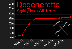 Total Graph of Degenerette