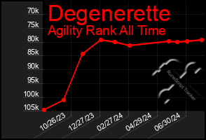 Total Graph of Degenerette