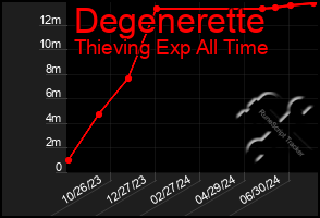 Total Graph of Degenerette