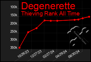 Total Graph of Degenerette