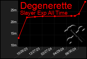 Total Graph of Degenerette