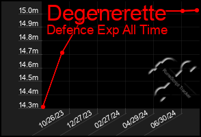 Total Graph of Degenerette