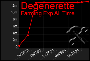 Total Graph of Degenerette