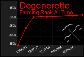 Total Graph of Degenerette