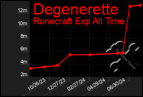 Total Graph of Degenerette