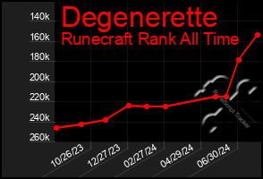 Total Graph of Degenerette