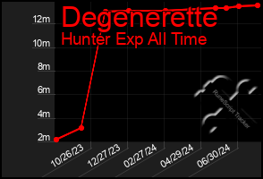 Total Graph of Degenerette