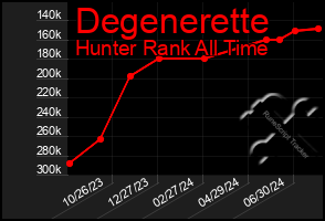 Total Graph of Degenerette