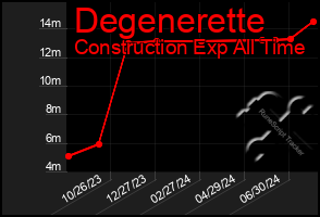 Total Graph of Degenerette